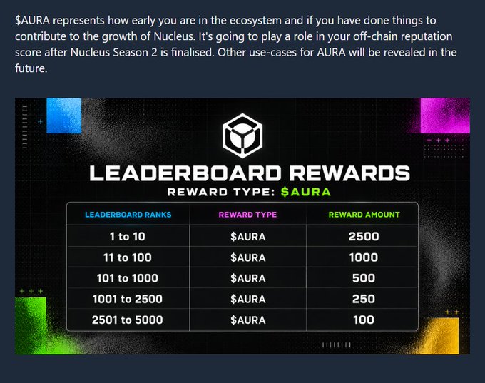 The image displays a "Leaderboard Rewards" table for Nucleus ($AURA), detailing $AURA token rewards based on leaderboard ranks ranging from 1-10 (2500 $AURA) to 2501-5000 (100 $AURA), illustrating how the platform incentivizes genuine ecosystem contribution as part of its reputation engine approach.