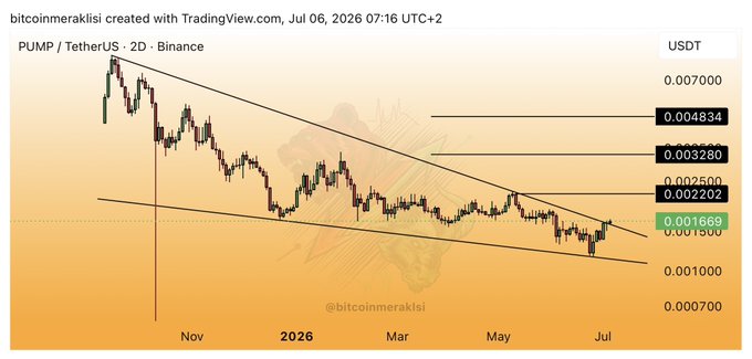 A 2-day candlestick chart of PUMP/TetherUS on Binance, showing the token trading within a descending channel pattern from late 2025 through July 2026, with key price levels marked at $0.004834, $0.003280, $0.002500, $0.002202, and a current price of $0.001669. The chart suggests a potential bullish setup as the price approaches the lower trendline of the descending wedge, aligning with the #PUMP hashtag's implication of a possible price surge.