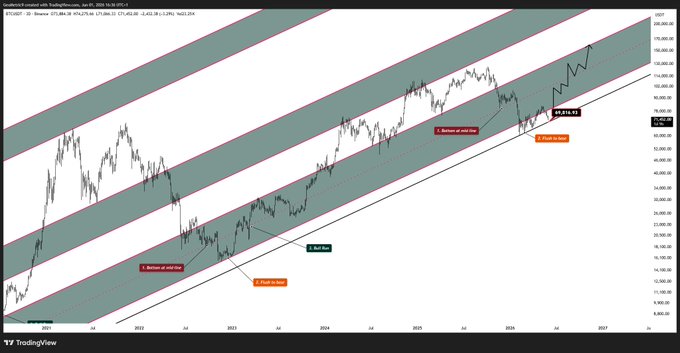 The image presents a chart or graph illustrating the movement of a certain cryptocurrency, $BTC, over time. The vertical axis of the chart displays the value of $BTC at different intervals throughout a period. There are lines drawn to represent the movement of this cryptocurrency. This financial chart helps understand the trend in dollar exchange rates and how it is affected by various factors.