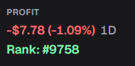 A dark-themed trading or gaming interface snippet showing 'PROFIT -$7.78 (-1.09%) 1D' in red and 'Rank: #9758' in green.