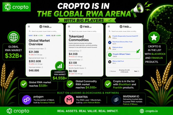 A promotional graphic announces that Cropto has entered the global Real World Assets (RWA) arena, showing screenshots of the RWA.xyz platform with the Cropto Wheat Token ($CROW) listed alongside BlackRock and Franklin Templeton products, highlighting a $32B+ Global RWA Market and a $4.55B+ Tokenized Commodity Market built on Polygon, Mantra, and Inveniam IO blockchains.