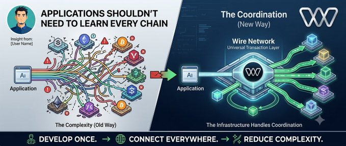 Infographic titled 'APPLICATIONS SHOULDN'T NEED TO LEARN EVERY CHAIN' contrasting 'The Complexity (Old Way)' with 'The Coordination (New Way)' via a Wire Network universal transaction layer.