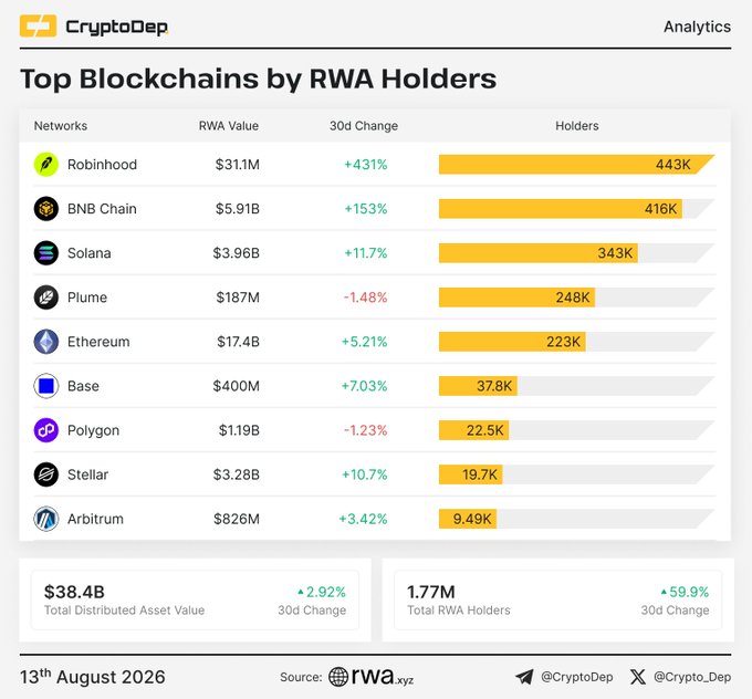 The image presents an analytics chart from CryptoDep titled "Top Blockchains by RWA Holders" as of 13th August 2026, ranking nine networks including Robinhood, BNB Chain, Solana, Plume, Ethereum, Base, Polygon, Stellar, and Arbitrum by holders, RWA value, and 30-day change—with a total distributed asset value of $38.4B and 1.77M total RWA holders. The chart visually reinforces the post by highlighting Robinhood's leading position with 443K holders (the highest count) alongside its standout +431% 30-day growth to $31.1M in value, despite ranking lower than major chains like Ethereum ($17.4B) and BNB Chain ($5.91B) in total RWA value.