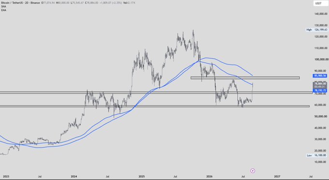 A Bitcoin price chart on TradingView displays BTC/USD on a 2-day timeframe, showing a current price of $85,477.94 with the 2-day EMA200 at $84,863.07, alongside the SMA50 at $87,545.67 — illustrating the EMA200 resistance level around $85K that the post identifies as the key obstacle to a continued bullish trend.