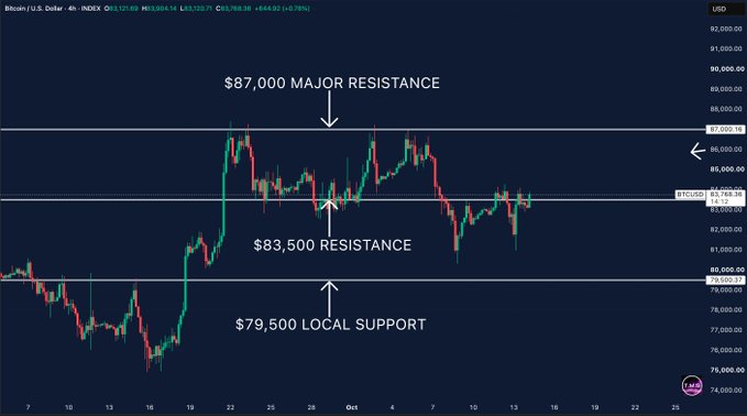 A Bitcoin/USD 4-hour chart shows BTCUSDT trading at $83,768, with key technical levels marked: $87,000 as major resistance, $83,500 as immediate resistance now reclaimed, and $79,500 as local support. The chart illustrates Bitcoin's recent price action consolidating above the $83,500 level after bouncing from the $81,000 area.