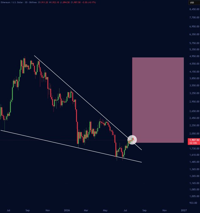 A candlestick chart of Ethereum/U.S. Dollar (ETH/USD) on Bitfinex showing a falling wedge pattern breakout, with price currently at $1,907.50 (down -0.17% at $1,894.50 low/$1,922.10 high), featuring a highlighted pink projected zone extending toward $4,950 to support the post's bullish thesis of an ETH rally back to $4K.