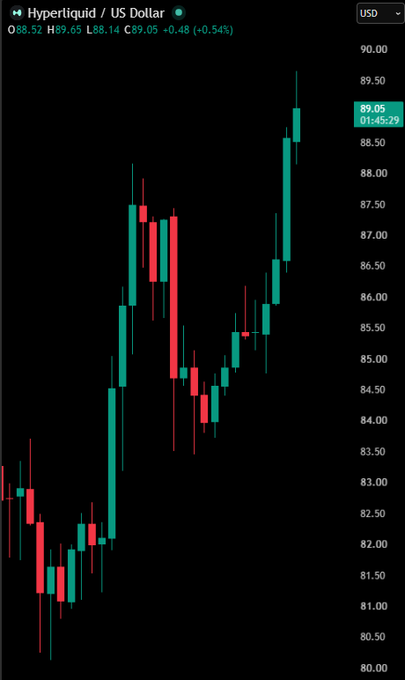 A candlestick chart for Hyperliquid (HYPE) against the US Dollar shows a strong upward trend, with the price reaching a new all-time high of $89.65 (+0.54%), illustrating the 60% monthly rally highlighted in the bullish post as Wall Street institutions increase their ETF exposure to the token.
