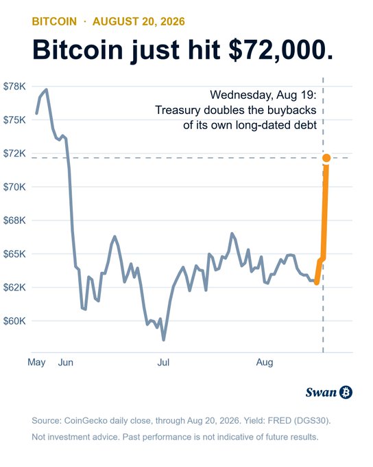A financial chart titled 'Bitcoin just hit $72,000' dated August 20, 2026, showing Bitcoin's price volatility from May to August with a notable spike, sourced from Swan and CoinGecko.