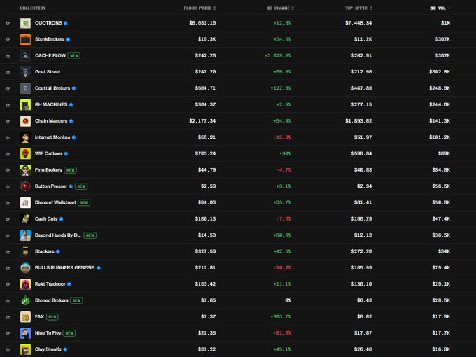 A cryptocurrency/NFT marketplace dashboard displaying collection names including QUOTRONS, StonBrokers, CACHE FLOW, Goal Street, and Coattail Brokers with their respective floor prices, 1D changes, and 1D volumes.