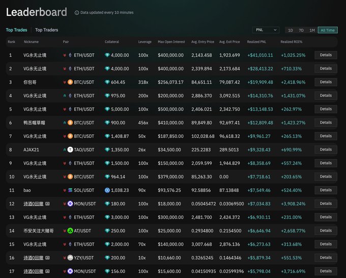 A cryptocurrency trading leaderboard displaying top trades and traders ranked by realized PNL, featuring high-leverage positions in pairs like ETH/USDT and BTC/USDT.