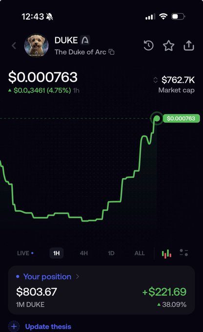 A cryptocurrency trading app screenshot showing the token "DUKE" (The Duke of Arc) at $0.000763 with a 4.75% gain, displaying a chart and a position worth $803.67 with a 38.09% profit.