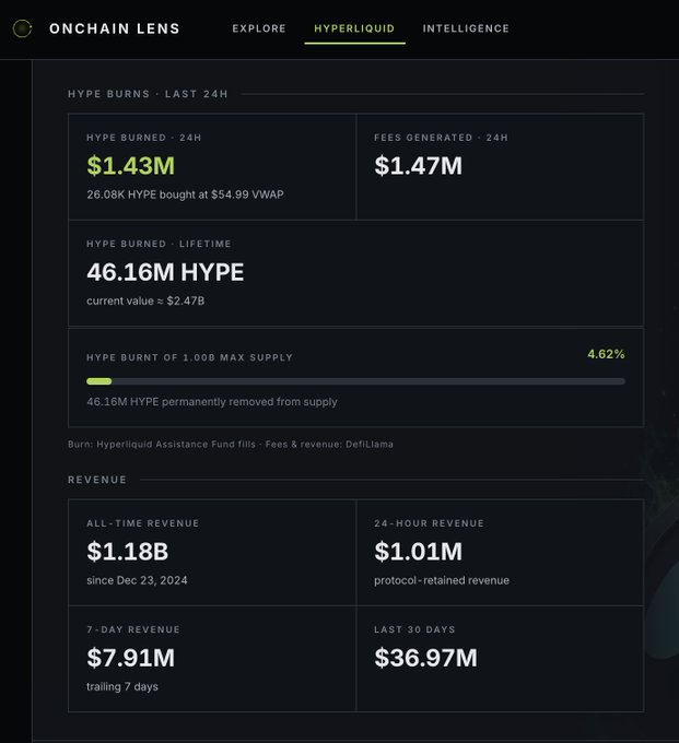 A dashboard from Onchain Lens displays Hyperliquid's burn metrics, showing $1.43M in HYPE burned and $1.47M in fees generated over 24 hours, alongside lifetime stats of 46.16M HYPE burned (4.62% of max supply, ~$2.47B value) and revenue figures including $1.18B all-time and $36.97M over 30 days.