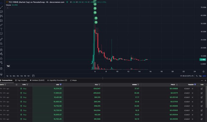 TradingView chart of 'TCC.WBNB' on PancakeSwap showing a dramatic price spike and crash, with recent Buy transactions listed below including prices like 15.23K and 17.00K.