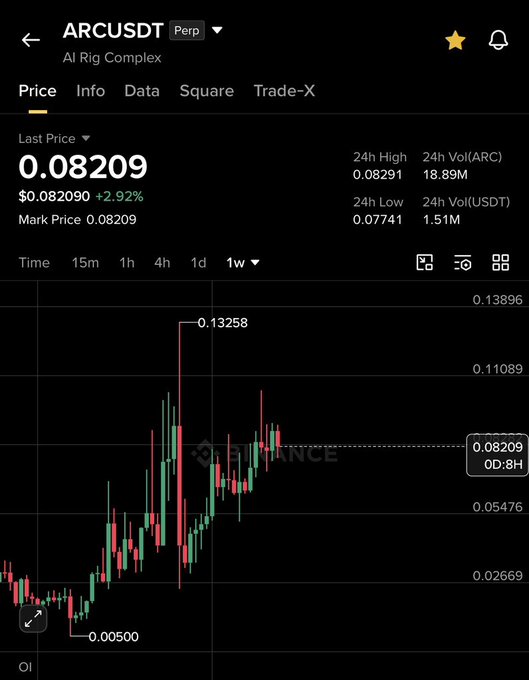 A Binance trading chart for ARC/USDT Perpetual showing a last price of $0.08209 (up 2.92%), with a 24H high of $0.08291 and 24H low of $0.07741, illustrating the token's impressive journey from around $0.00500 to $0.13258—a visual representation of the post's claim of a 10X gain.