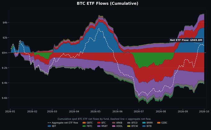 A stacked area chart titled "BTC ETF Flows (Cumulative)" shows net ETF flow of $969.8M from 2026-01 to 2026-10, tracking funds like IBIT, FBTC, ARKB, HODL, BTCO, BRRR, and EZBC.