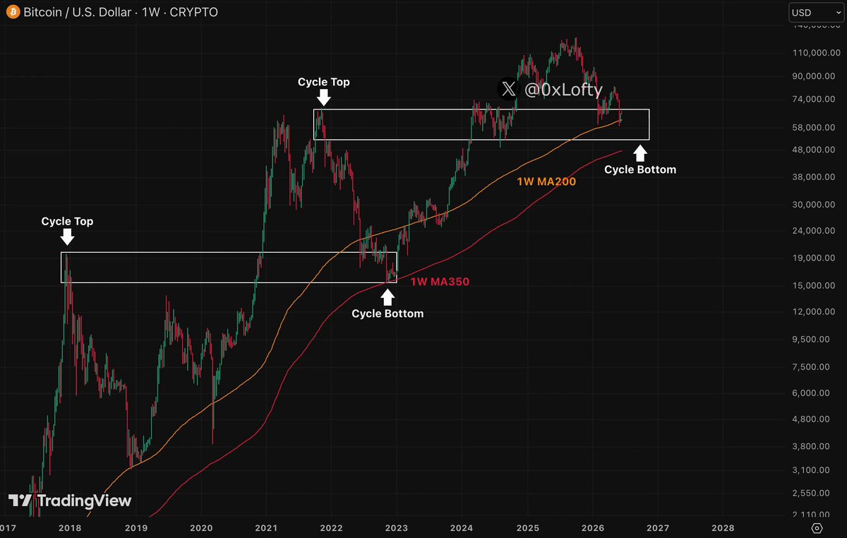 The image shows a line chart with Bitcoin price data being displayed. There is a point of interest at $67,000 where the price appears to be ready for a crash. This point is marked with a red dot above it. The cycle bottom represents the lowest point in the Bitcoin market. The text on the image suggests that there may be another Bitcoin bull trap approaching, potentially reaching prices just below the cycle bottom. This can be seen as an indication of caution and preparedness by Bitcoin investors.