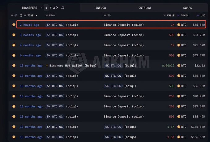 Arkham Intelligence blockchain transaction tracker showing BTC transfers, highlighting a recent '2 hours ago' inflow of 1K BTC ($65.56M) from '5K BTC OG' to 'Binance Deposit', with historical transfers visible below.