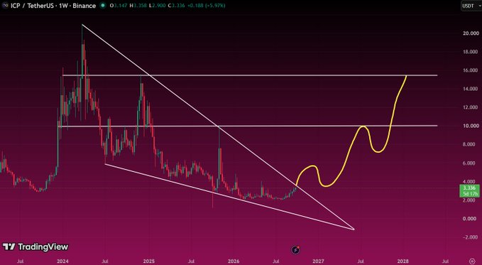 A TradingView candlestick chart for the ICP/USDT pair showing a descending triangle pattern with a projected upward breakout trajectory drawn in yellow.