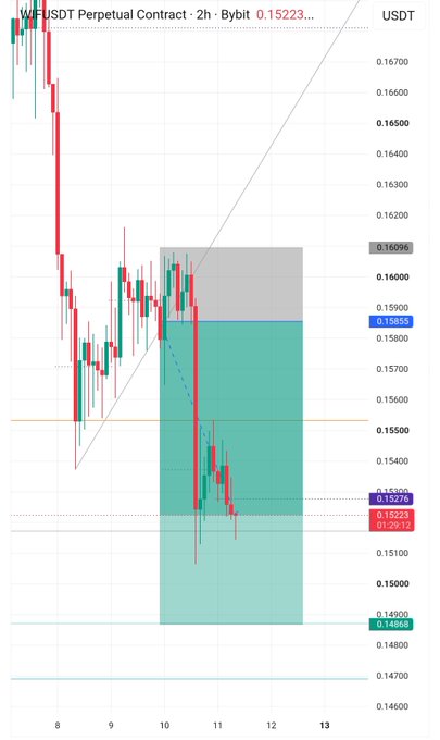 A WIF/USDT Perpetual Contract chart on Bybit showing a bearish trend with a 2-hour timeframe, currently priced at 0.15223, featuring technical analysis with Fibonacci retracement levels and a descending trendline.
