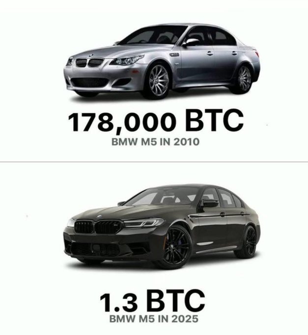 An infographic comparing the price of a BMW M5 in BTC: '178,000 BTC' for a BMW M5 IN 2010 versus '1.3 BTC' for a BMW M5 IN 2025.