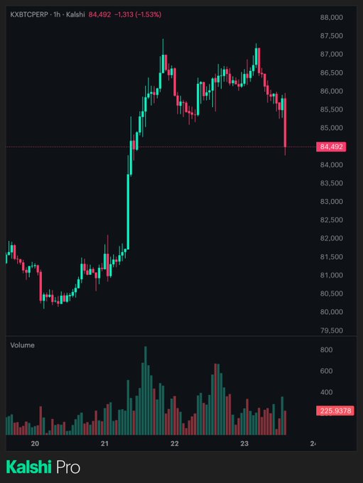 A Kalshi Pro trading chart showing KXBTCPERP at $84,492, down 1.53% (-1,313), with 1-hour price candles and volume bars displayed below.