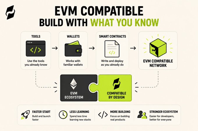 An infographic titled 'EVM COMPATIBLE - BUILD WITH WHAT YOU KNOW' showing a workflow from tools to wallets to smart contracts to an EVM compatible network, highlighting benefits like faster start, less learning, more building, and stronger ecosystem.