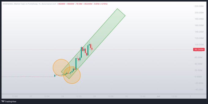 A TradingView candlestick chart for $ANSEM/USD on PumpSwap shows price at 88.08M, down -5.10%, with a rising green channel trend and higher lows highlighted by orange circles at the early breakout zone, visually reinforcing the post's point about a strong uptrend with consistent higher lows fueling bullish momentum.