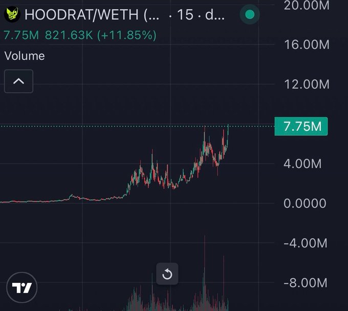 A TradingView chart showing HOODRAT/WETH trading volume on a 15-day timeframe, currently at 7.75M with a daily increase of 821.63K (+11.85%), displaying an upward volume trend supporting the post's bullish "20M first" price target outlook.
