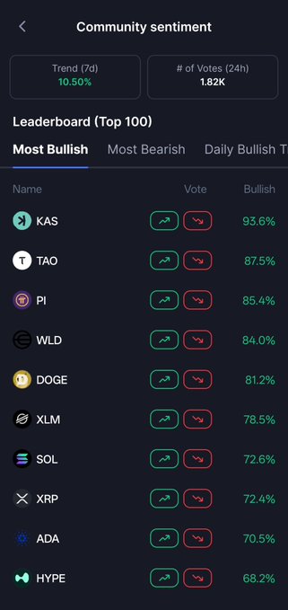 A "Community sentiment" leaderboard screen showing the "Most Bullish" top 10 cryptocurrencies over the past 24 hours, with KAS leading at 93.6%, followed by TAO (87.5%) and PI (85.4%), supporting the post's ranking of $KAS, $TAO, and $PI as the top three most bullish assets.