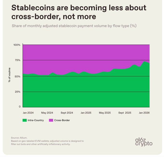 A stacked area chart titled 'Stablecoins are becoming less about cross-border, not more' showing the share of monthly adjusted stablecoin payment volume by flow type, with intra-country (green) growing to about 70% and cross-border (purple) declining to about 30% by January 2026, sourced from Allium and published by a16z crypto.