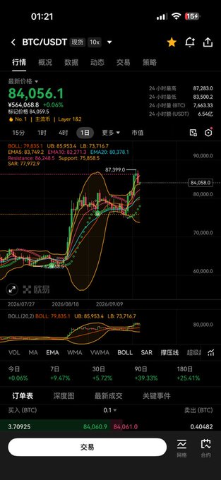 A cryptocurrency trading app showing the BTC/USDT pair at a price of 84,056.1 with various technical indicators and candlestick charts.