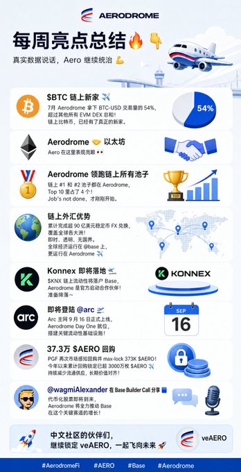 A promotional infographic for Aerodrome titled '每周亮点总结' (Weekly Highlights Summary), featuring statistics about $BTC chain, Aerodrome, and $AERO token achievements like a 54% trading volume share.