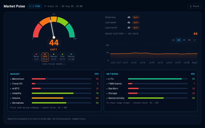A "Market Pulse" dashboard for IOTA displays a score of 44 (Soft) with a 1H period, showing steady market conditions at 65.76, alongside network metrics including L1Tx at 98 and a 30-day index history that remains flat around 44.