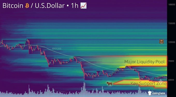 The image is a Bitcoin/U.S. Dollar 1-hour candlestick chart with a heatmap overlay, highlighting a "Major Liquidity Pool" near $100K and a "Key Support Zone" around $60K, with the EMA(50) indicator visible. It visually illustrates the post's narrative of a post-$67K dump triggered by compressed liquidity below, suggesting the price could fall toward the marked key support zone.