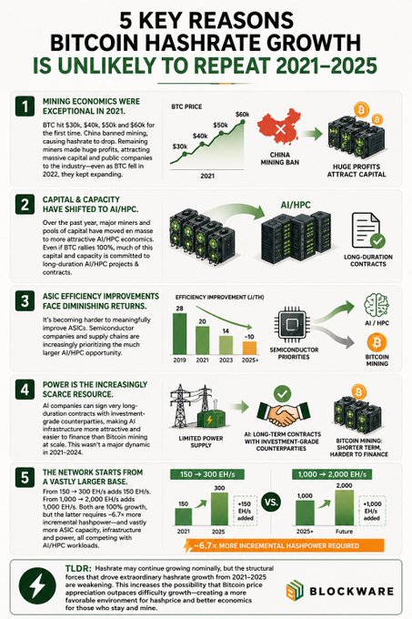 The infographic titled "5 Key Reasons Bitcoin Hashrate Growth is Unlikely to Repeat 2021-2025" outlines five key factors: 1) Mining economics were exceptional in 2021 with BTC reaching $30k–$60k and China's mining ban boosting U.S. activity; 2) Capital has shifted to AI/HPC with long-duration contracts; 3) ASIC efficiency improvements are diminishing (from 29 J/TH in 2019 to a projected -10 by 2025); 4) AI is now the increasingly scarce resource, securing power and longer-term contracts; and 5) The network starts from a vastly larger base (150 EH/s in 2021 vs. 1,000+ EH/s in 2025), requiring ~6.7× more incremental hashrate for similar effects. Branded by Blockware, it concludes that future hashrate growth will likely be more incremental due to AI competition for power and capital.