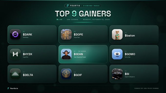 The image shows the "Top 9 Gainers" leaderboard from Fourtis.io's Diamond Index for Monday, October 12, 2026, displaying tokens ranked by 24-hour price change including $DARK (DarkSwap), $HYDX (HyperDex), $DELTA (DeltaLiquidity), $DOPE (Doge Pepe), $SEAN (Sean Dynasty Prison) as #1 Top Gainer, $GOIF, $baton, $GOMO (Gomo App), and $SI (Super Intelligence). The leaderboard highlights the day's top-performing cryptocurrency tokens, matching the post's recognition of standout gainers like $SEAN, $DARK, $DOPE, and others.