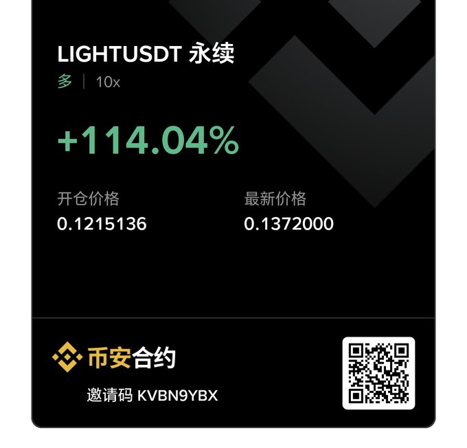 A Binance Futures trading card showing a LIGHTUSDT perpetual long position with 10x leverage and +114.04% profit, including a referral code KVBN9YBX.