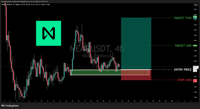 The image shows a stock market chart with a green box containing NEAR, along with a black background. The text in the image says "NEAR has tested $2.118 three times in 8 days without breaking - and most traders still aren' t watching this level". This implies that NEAR is performing well on the chart. The post is likely discussing the graph or providing information about the stock's performance, which may be related to NEAR.