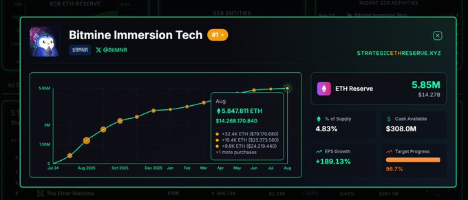 A financial dashboard for Bitmine Immersion Tech ($BMNR) showing an ETH Reserve of 5.85M worth $14.27B, with a growth chart indicating 5,847,011 ETH and a target progress of 96.7%.