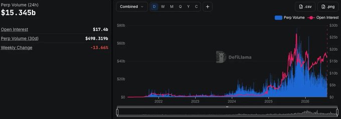A financial chart from DeFiLlama displays the 24-hour Perp Volume of '$15.345b', Open Interest of '$17.4b', and a 30-day Perp Volume of '$498.319b' alongside a Combined line graph spanning from 2022 to 2026.