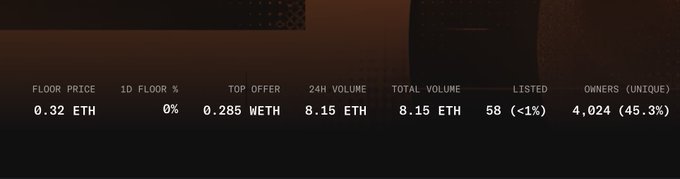 A dark statistics panel showing NFT collection data: Floor Price 0.32 ETH, Top Offer 0.285 WETH, 24H Volume 8.15 ETH, Total Volume 8.15 ETH, Listed 58 (<1%), Owners 4,024 (45.3%).