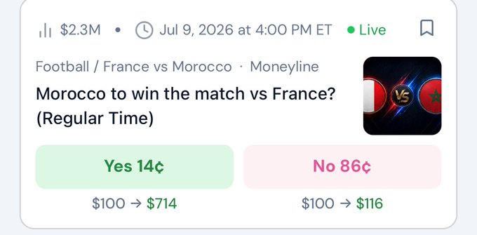 A prediction market interface for a Football match between France and Morocco asks "Morocco to win the match vs France? (Regular Time)" with "Yes" at 14¢ and "No" at 86¢, showing $2.3M in volume, dated Jul 9, 2026.