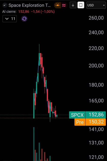 A candlestick chart of Space Exploration T... ($SPCX) shows a sharp price spike from around $140 to a peak near $225 followed by a steep decline back down to 152.86 (-1.00%), visually reinforcing the post's point that the stock has cooled off after its run and remains well off its highs while attention has shifted elsewhere.