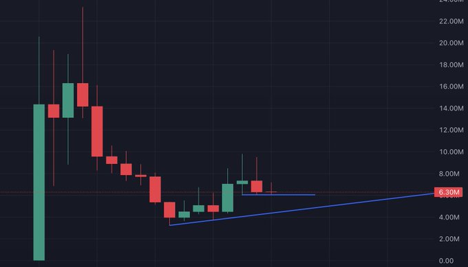 A candlestick chart on a dark background showing a strong upward trend with a blue trendline, with a value marker reading "6.80M" on the right axis.