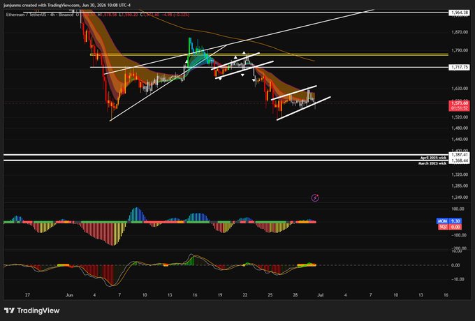 A TradingView 4-hour chart of Ethereum (ETH/USD on Binance) displays price action between 1,287.61 and 1,964.38, currently trading around 1,517-1,522, with a declining wedge pattern and tightening Bollinger Bands suggesting an imminent long squeeze breakout. The technical indicators (MACD and Awesome Oscillator) at the bottom show weakening momentum, supporting the post's claim that ETH is positioned for a long squeeze.
