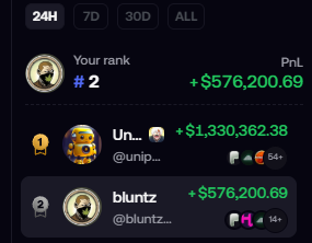 A leaderboard screenshot showing the user "bluntz" ranked #2 with PnL of +$576,200.69, sitting just below "Un... (@unip...)" in first place with +$1,330,362.38 over a 24-hour period, directly illustrating the poster's message about climbing the rankings.