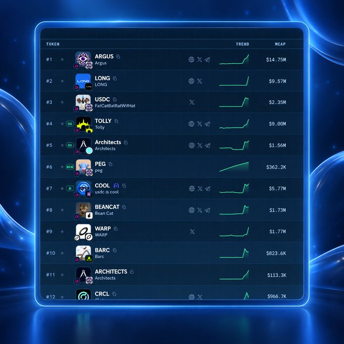 A cryptocurrency token leaderboard showing tokens ARGUS ($14.75M), LONG ($9.57M), USDC ($2.35M), TOLLY ($9.06M), and others with upward green trend lines.