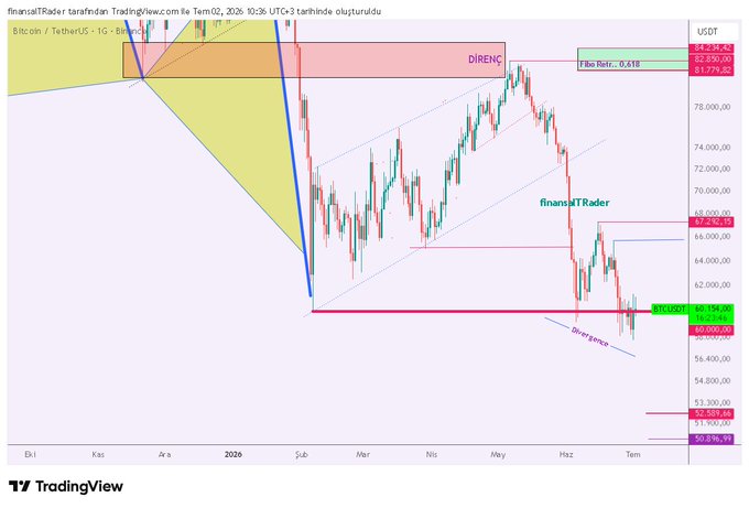 A TradingView daily chart of Bitcoin/USDT (BTCUSDT) shows price currently near $60,150 after a "trend kırılması" (trend break), with the analyst highlighting a Bullish Divergence and a Fib 0.618 resistance level near $83,142 as potential upside targets toward $75K, while support zones at $52,505 and $50,898 could trigger a decline if the 60K level fails.