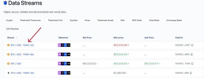 The image displays a "Data Streams" dashboard listing crypto pricing feeds, with a red arrow highlighting the "BTC / USD - TWAP: 30s" stream showing a mid-price of $63,016.98 across available networks. This illustrates Polymarket's adoption of TWAP (time-weighted average price) data streams to determine crypto Up/Down market resolutions, replacing the previous single-snapshot method to prevent last-second price manipulation.