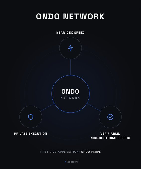 This infographic highlights the Ondo Network's key features: near-CEX speed, private execution, and verifiable, non-custodial design, with Ondo Perps as its first live application. The visual supports the post's narrative by illustrating the benefits and focus of the Ondo Network.